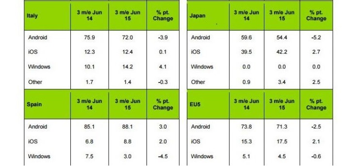 Samsung Galaxy S6 e LG G4 non sono i preferiti degli italiani: appassiona Windows