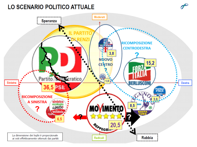 Sondaggi politico elettorali ottobre 2015: equilibrio tra PD e M5S, info percentuali FI, Lega Nord, Salvini, Renzi, Di Maio